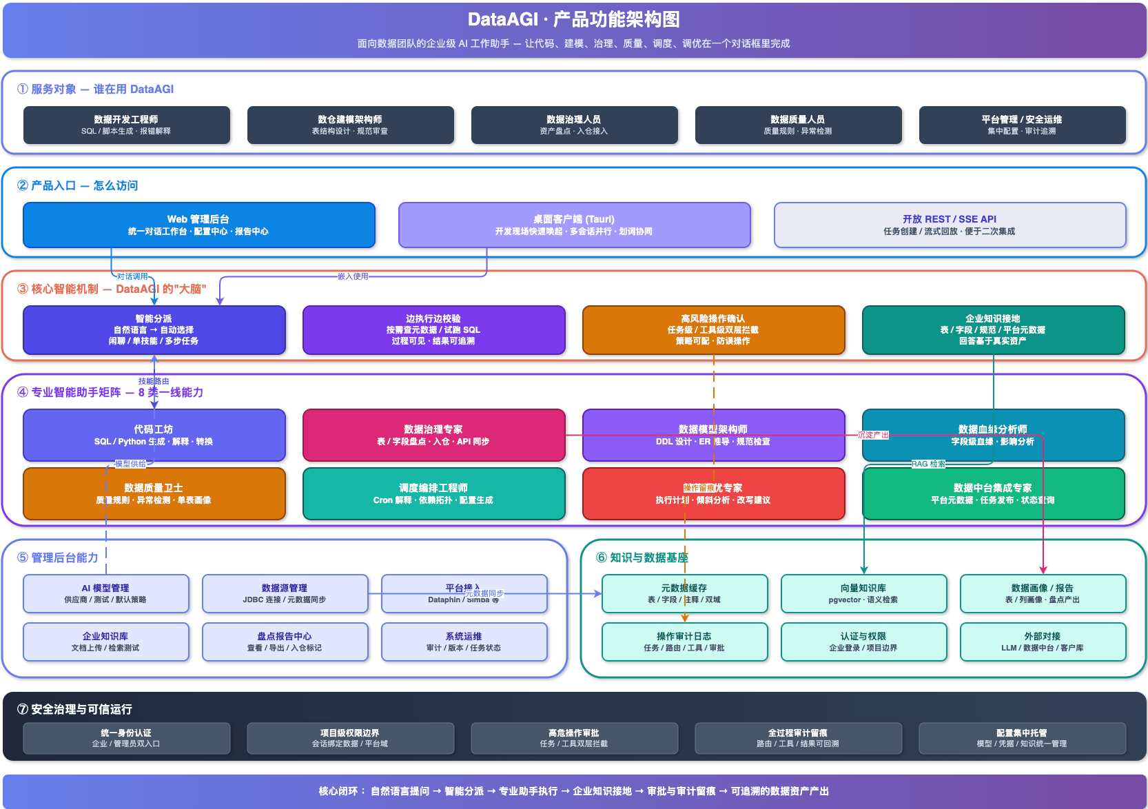 DataAGI 产品功能架构