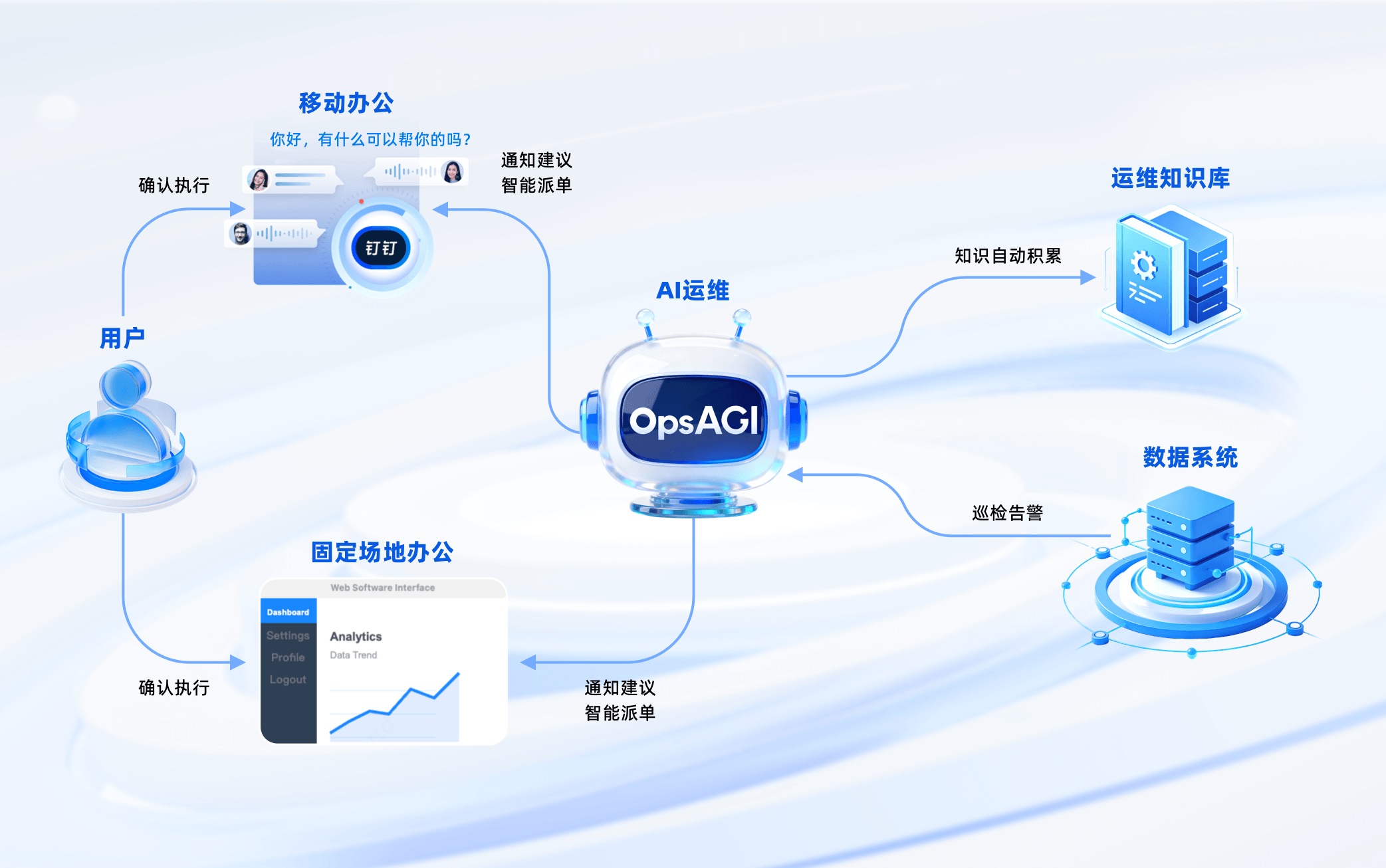 OpsAGI 产品功能图